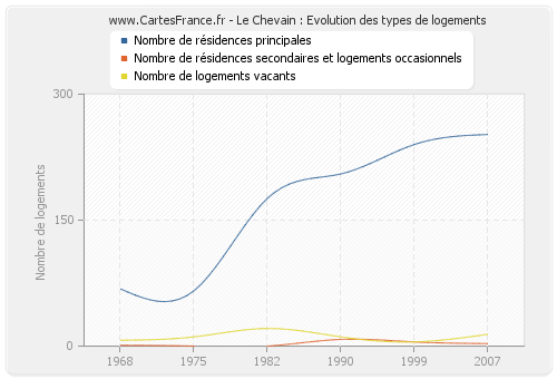 Le Chevain : Evolution des types de logements